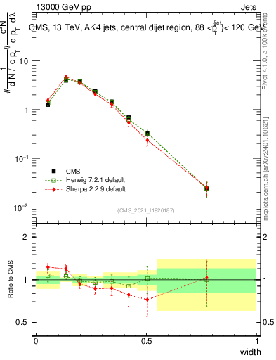 Plot of j.width in 13000 GeV pp collisions