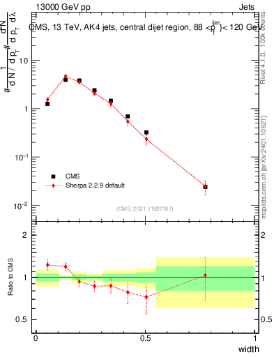 Plot of j.width in 13000 GeV pp collisions