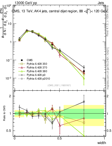 Plot of j.width in 13000 GeV pp collisions