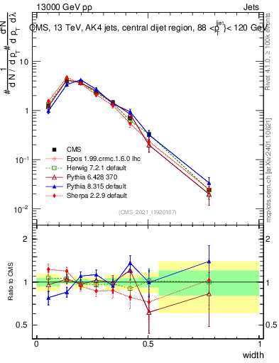 Plot of j.width in 13000 GeV pp collisions