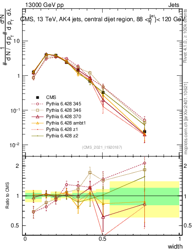Plot of j.width in 13000 GeV pp collisions