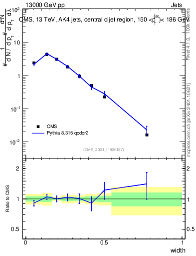 Plot of j.width in 13000 GeV pp collisions