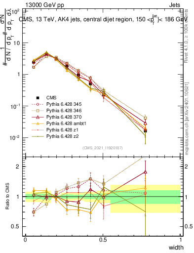 Plot of j.width in 13000 GeV pp collisions