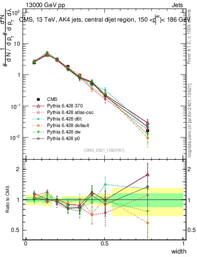 Plot of j.width in 13000 GeV pp collisions