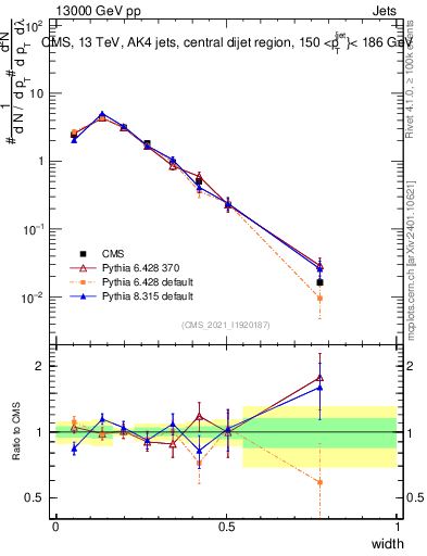 Plot of j.width in 13000 GeV pp collisions