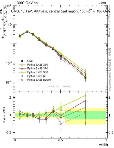 Plot of j.width in 13000 GeV pp collisions