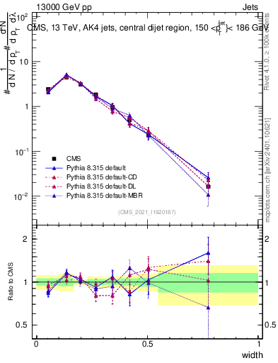 Plot of j.width in 13000 GeV pp collisions