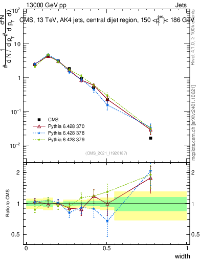 Plot of j.width in 13000 GeV pp collisions