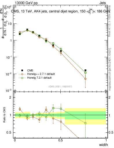 Plot of j.width in 13000 GeV pp collisions