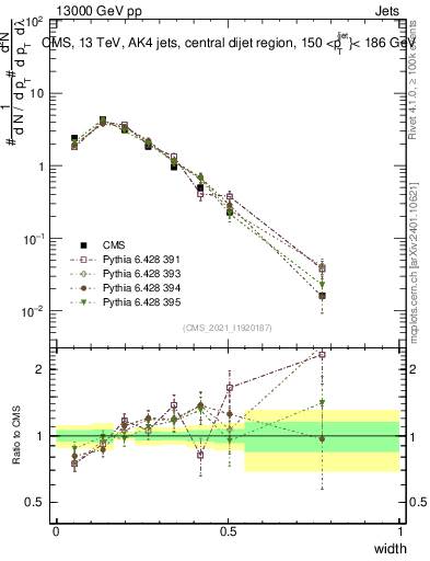 Plot of j.width in 13000 GeV pp collisions