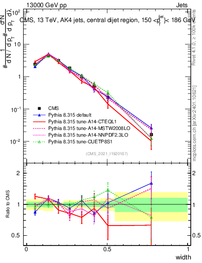 Plot of j.width in 13000 GeV pp collisions