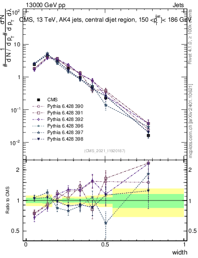 Plot of j.width in 13000 GeV pp collisions