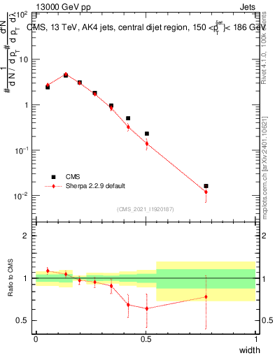 Plot of j.width in 13000 GeV pp collisions