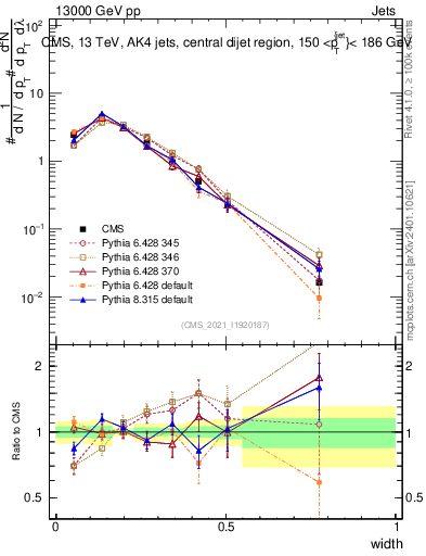 Plot of j.width in 13000 GeV pp collisions