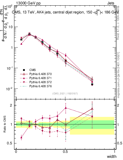 Plot of j.width in 13000 GeV pp collisions