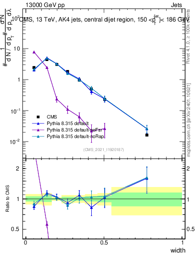 Plot of j.width in 13000 GeV pp collisions