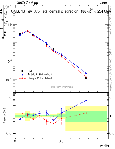 Plot of j.width in 13000 GeV pp collisions