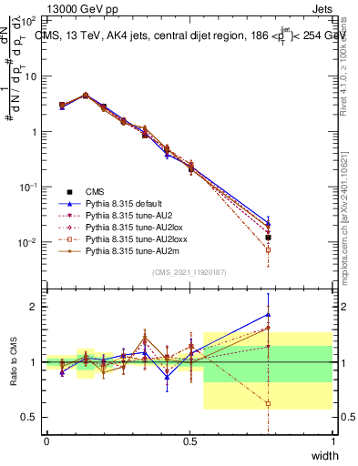 Plot of j.width in 13000 GeV pp collisions