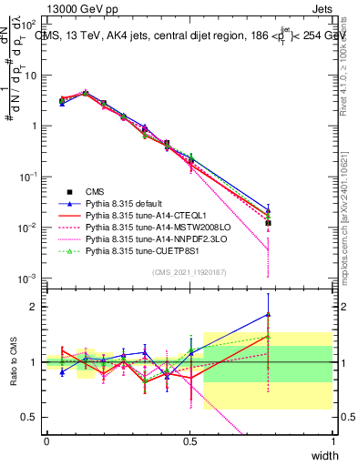 Plot of j.width in 13000 GeV pp collisions