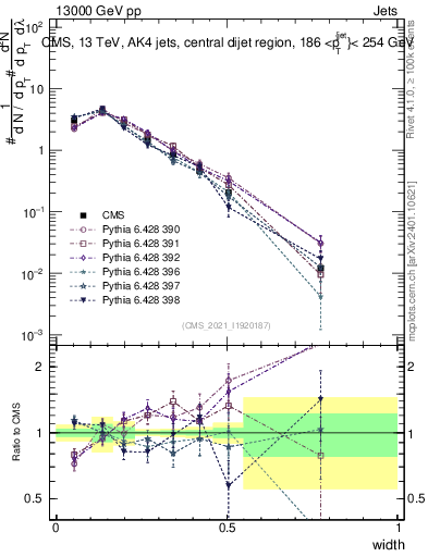 Plot of j.width in 13000 GeV pp collisions