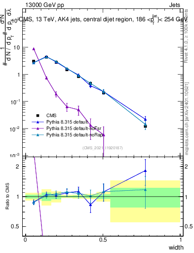 Plot of j.width in 13000 GeV pp collisions