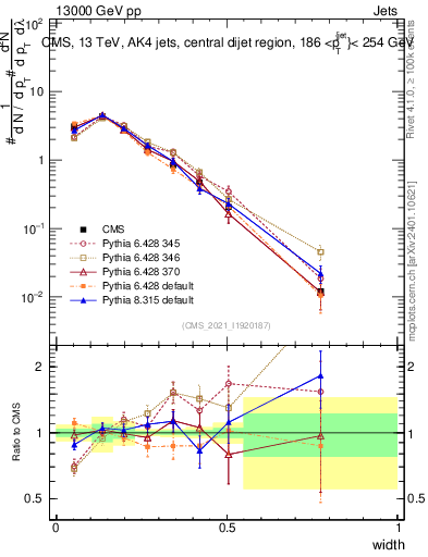 Plot of j.width in 13000 GeV pp collisions