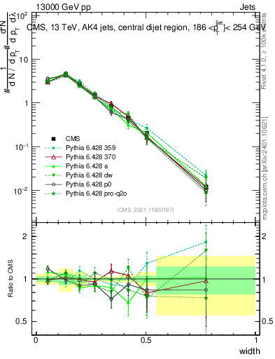 Plot of j.width in 13000 GeV pp collisions
