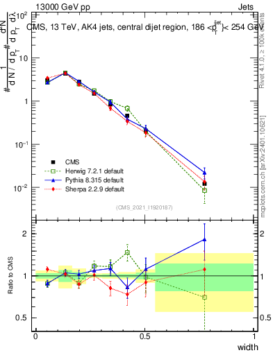 Plot of j.width in 13000 GeV pp collisions