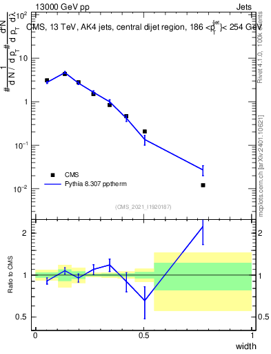 Plot of j.width in 13000 GeV pp collisions