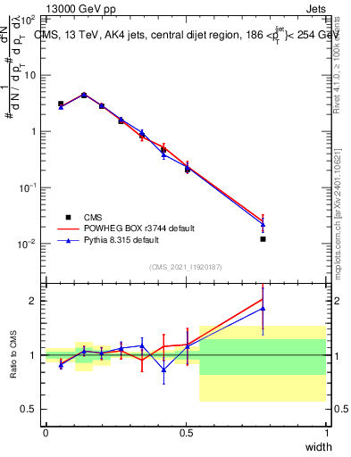 Plot of j.width in 13000 GeV pp collisions