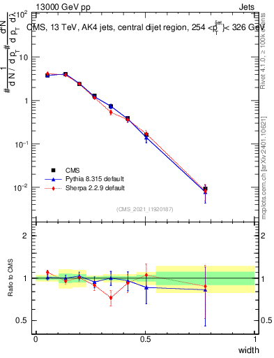 Plot of j.width in 13000 GeV pp collisions