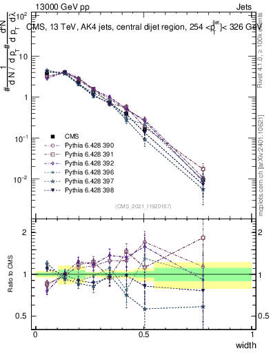 Plot of j.width in 13000 GeV pp collisions