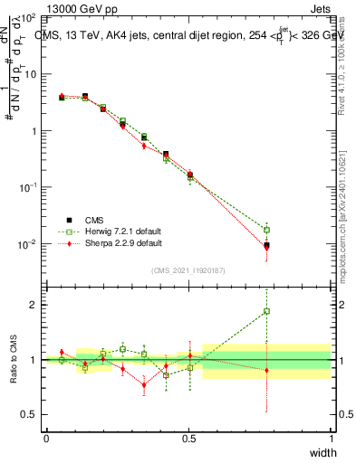 Plot of j.width in 13000 GeV pp collisions