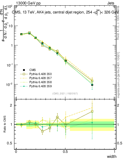 Plot of j.width in 13000 GeV pp collisions
