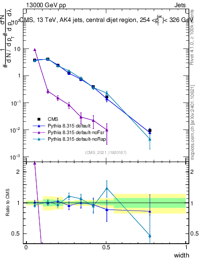 Plot of j.width in 13000 GeV pp collisions