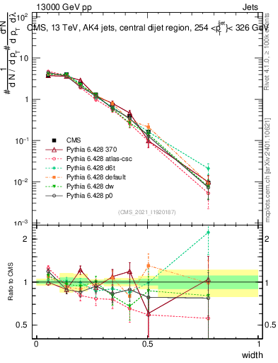 Plot of j.width in 13000 GeV pp collisions
