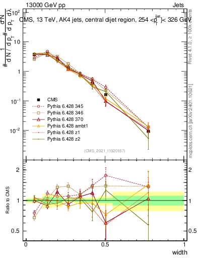 Plot of j.width in 13000 GeV pp collisions