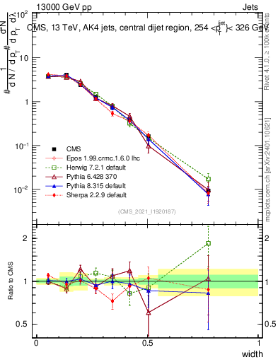Plot of j.width in 13000 GeV pp collisions