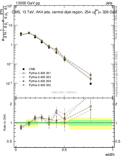 Plot of j.width in 13000 GeV pp collisions