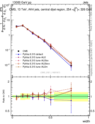 Plot of j.width in 13000 GeV pp collisions