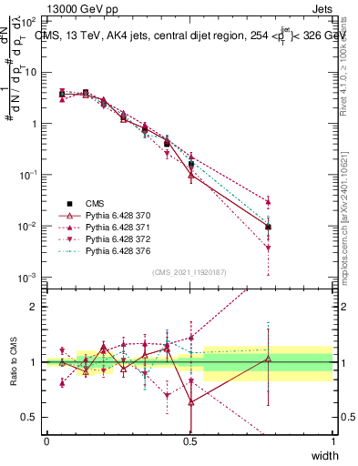 Plot of j.width in 13000 GeV pp collisions