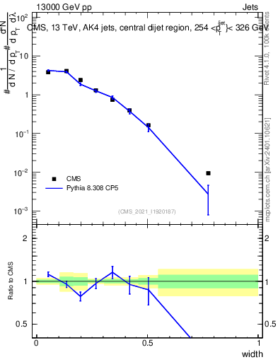 Plot of j.width in 13000 GeV pp collisions