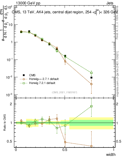 Plot of j.width in 13000 GeV pp collisions