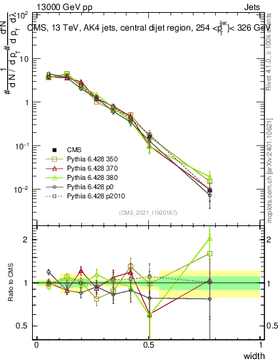 Plot of j.width in 13000 GeV pp collisions