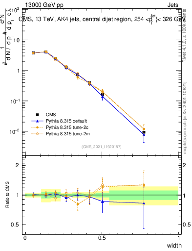 Plot of j.width in 13000 GeV pp collisions