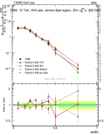 Plot of j.width in 13000 GeV pp collisions