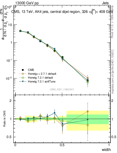 Plot of j.width in 13000 GeV pp collisions