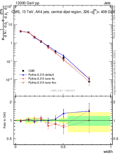 Plot of j.width in 13000 GeV pp collisions