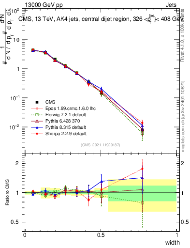 Plot of j.width in 13000 GeV pp collisions