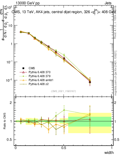 Plot of j.width in 13000 GeV pp collisions